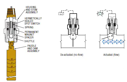 Paddle Type Flow Switch Operating Principle