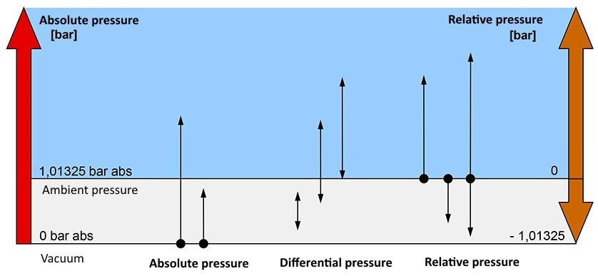Graphic Chart Showing Types of Pressure Measurement for Gauges