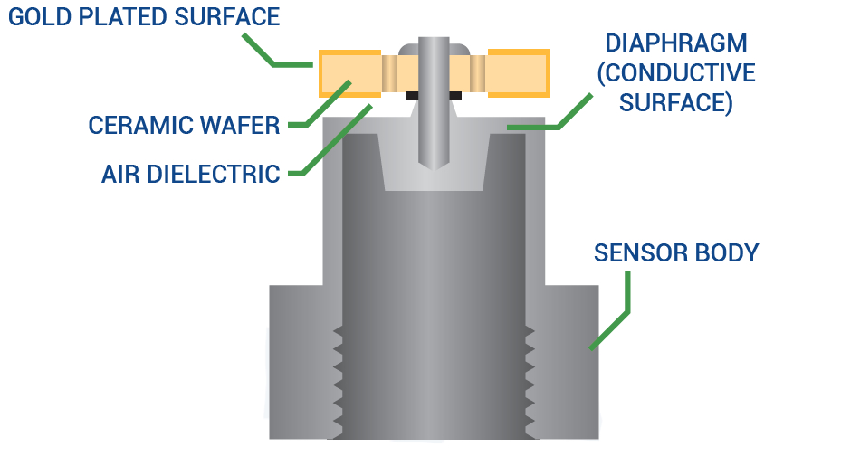 Variable Capacitive Sensing Technology Diagram